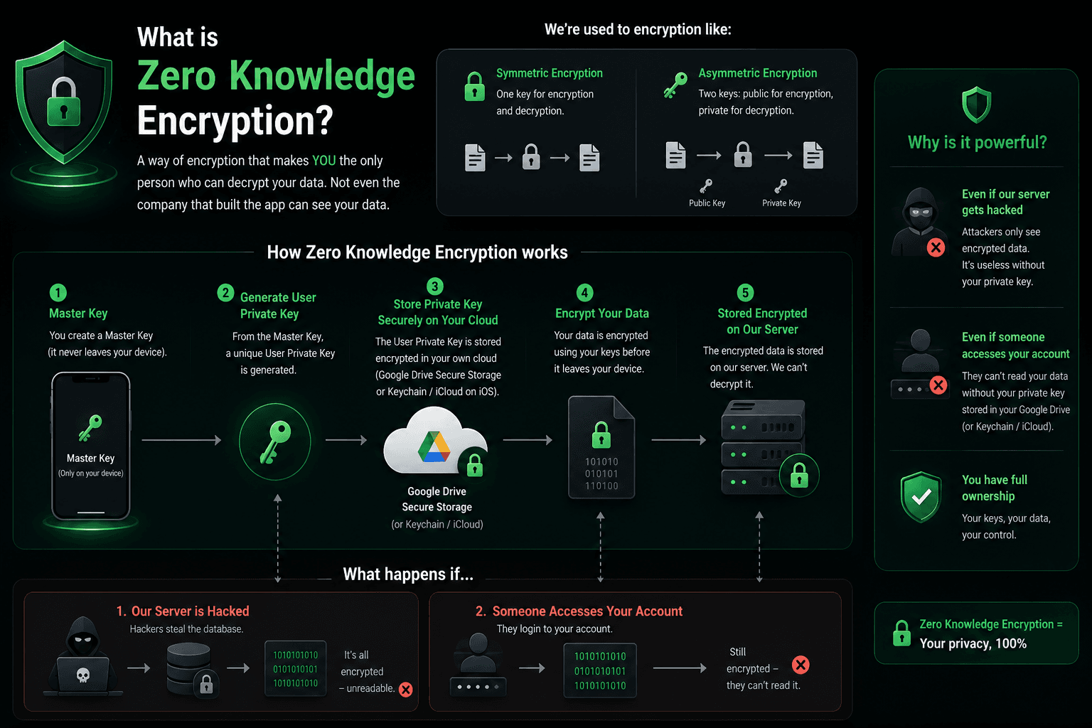 Zero-Knowledge Encryption, The Service Provider Can’t Read Your Data
